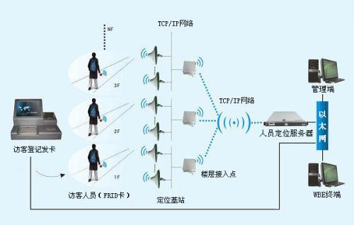 上海普陀区人员定位系统一号